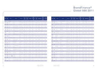 BrandFinance ®
                                                                                                                                                                                                                                                             Global 500 2011

                                                                                                             Brand                                    Brand                                                                                                                         Brand                              Brand
                                                                              Brand   Brand                  Value /     Brand                        Value /    Brand                                                                               Brand   Brand                  Value /     Brand                  Value /    Brand
     Rank   Rank                                                                               Enterprise                           Enterprise                            Rank   Rank                                                                                 Enterprise                        Enterprise
                         Brand                  Industry        Domicile      Value   Rating                Enterprise   Value                      Enterprise   Rating                         Brand                   Industry       Domicile      Value   Rating                Enterprise   Value                Enterprise   Rating
     2011   2010                                                                                 Value                              Value 2010                            2011   2010                                                                                   Value                           Value 2010
                                                                               2011    2011                   Value       2010                        Value       2010                                                                                2011    2011                   Value       2010                  Value       2010
                                                                                                               (%)                                   2010 (%)                                                                                                                         (%)                             2010 (%)
                   Weston                                                                                                                                                 376    291      Telcel                Cellular Telecoms    Mexico          2,930   A        46,380       6%           3,069   84,020       4%           A+
     351                                Food                  Canada          3,075   AA       8,808        35%
                   (George)

     352    465    BB&T                 Banks                 United States   3,067   AA+      16,679       18%          2,056      17,472          12%          AA       377    420      Marathon              Oil&Gas              United States   2,928   AA-      30,893       9%           2,261   30,406       7%           A+

                                                                                                                                                                                          Enbw Energie
     353    236    Commerzbank          Banks                 Germany         3,067   AA+      7,579        40%          3,521      11,066          32%          A+       378                                   Electric             Germany         2,917   A        18,558       16%
                                                                                                                                                                                          Bad

     354    241    Holcim               Building Materials    Switzerland     3,054   AAA-     36,944       8%           3,497      39,541          9%           AAA-     379    321      T-Systems             Telecoms Services    Germany         2,916   AA-      13,833       21%          2,847   140,070      2%           A+

     355    132    Pfizer	              Pharmaceuticals       United States   3,037   AAA-     164,528      2%           6,257      106,931         6%           AA+      380             Bayer                 Chemicals            Germany         2,912   AA-      75,755       4%

                                        Cosmetics/Personal	                                                                                                                                                     Consumer
     356    372    Estee Lauder                               United States   3,037   AA       5,095        60%          2,531      3,800           67%          A+       381    424      Infosys                                    India           2,908   AA+      37,963       8%           2,246   27,112       8%           AA+
                                        Care                                                                                                                                                                    Electronics

     357    445    Casino               Retail Wholesale      France          3,033   A        6,292        48%          2,153      6,711           32%          A+       382             Schwarzkopf                                Germany         2,904   A        4,632        63%

     358           ESPN                 Media                 United States   3,031   AA       13,207       23%                                                           383    328      Virgin	Media          Telecoms Services    United States   2,901   AA-      16,249       18%          2,808   14,542       19%          A+

                                        Cosmetics/Personal	                                                                                                               384             Geico                 Insurance            United States   2,881   AA       24,586       12%
     359           Biore                                      Japan           3,014   AA-      5,575        54%
                                        Care
                                                                                                                                                                                          Black &
     360    245    ACS                                        Spain           3,014   AA-      29,342       10%          3,468      30,156          12%          AA       385                                   Hand/Machine Tools   United States   2,870   AA+      11,860       24%
                                                                                                                                                                                          Decker

     361           National	Grid        Electric              Britain         3,012   AA       66,253       5%                                                            386             HESS                  Oil&Gas              United States   2,856   AA-      23,618       12%

     362    352    Etisalat             Cellular Telecoms     Uae             3,002   AA-      19,564       15%          2,607      19,951          13%          AA       387             ABC                   Media                United States   2,851   AA       12,430       23%

                                        Miscellaneous                                                                                                                                     Manulife
     363           Tyco                                       Switzerland     2,987   AA+      20,915       14%                                                           388    235                            Insurance            Canada          2,823   AA       21,577       13%          3,545   22,265       16%          AA
                                        Manufactur                                                                                                                                        Financial

     364    331    ACER                 Computers             Taiwan          2,982   AA-      7,182        42%          2,795      6,849           41%          AA-      389             SunTrust Bank         Banks                United States   2,821   AA-      13,448       21%          1,724   9,539        18%          A+

     365    316    ANZ                  Banks                 Australia       2,977   AA+      50,999       6%           2,873      44,054          7%           AA                                             Auto
                                                                                                                                                                          390    455      Continental                                Germany         2,821   A+       13,461       21%          2,096   12,274       17%          AA-
                                                                                                                                                                                                                Parts&Equipment
                                        Cosmetics/Personal	                                                                                                                               Tropicana
     366    450    Shiseido                                   Japan           2,972   AA+      4,818        62%          2,130      8,042           26%          AA-      391                                   Beverages            United States   2,815   AA       14,458       19%
                                        Care                                                                                                                                              Beverages

     367           HTC                  Peripherals           Taiwan          2,970   A        16,530       18%                                                           392                                   Banks                Italy           2,813   A        11,493       24%          2,434   13,937       17%          A

     368    355    Sandvik              Hand/Machine Tools    Sweden          2,968   AA       20,247       15%          2,597      17,807          15%          A+       393    362      Prudential            Insurance            United States   2,805   A+       24,961       11%          2,578   23,130       11%          AA

                   Scottish &
     369    319                         Electric              Britain         2,958   A+       25,391       12%          2,865      12,629          23%          A-       394             JR-Central            Transportation       Japan           2,797   AA       52,336       5%
                   South

     370    295    Travelers            Insurance             United States   2,956   AA-      24,886       12%          3,025      28,625          11%          AA+      395    383      Qwest                 Fixed Line           United States   2,794   AA-      22,418       12%          2,463   19,416       13%          AA-

     371    327    Danske Bank          Banks                 Denmark         2,948   A+       16,823       18%          2,835      17,014          17%          A+       396    343      POSCO                 Iron/Steel           South Korea     2,788   AA       41,647       7%           2,659   43,429       6%           AA+

     372    404    Rosneft (▼▼▼▼▼▼▼▼)   Oil&Gas               Russia          2,943   A+       90,694       3%           2,324      107,249         2%           A+       397    418      Kia                   Auto Manufacturers   South Korea     2,788   AA       15,240       18%          2,264   8,851        26%          A+

     373    364    Camel                Agriculture           Japan           2,942   A        8,434        35%          2,574      7,120           36%          A        398    274      Cadbury               Confectionery        United States   2,784   AA-      15,510       18%          3,261   21,196       15%          AA-

     374           Volvo                Auto Manufacturers    Sweden          2,941   A+       17,415       17%                                                           399             Aflac                 Insurance            United States   2,783   AA-      25,594       11%          1,837   21,537       9%           AA

     375    345    Mazda                Auto Manufacturers    Japan           2,932   AA-      8,810        33%          2,652      9,804           27%          AA-      400    307      CSC                   Computers            United States   2,779   AA-      8,568        32%          2,943   10,323       29%          A+




                                                                                                                                 All values in USD $ Millions                    All values in USD $ Millions
81                                                                                                                               © Brand Finance plc 2011                        © Brand Finance plc 2011                                                                                                                               82
 