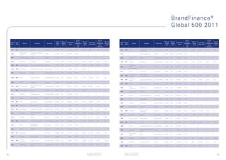 BrandFinance ®
                                                                                                                                                                                                                                                        Global 500 2011

                                                                                                       Brand                                    Brand                                                                                                                          Brand                              Brand
                                                                        Brand   Brand                  Value /     Brand                        Value /    Brand                                                                                Brand   Brand                  Value /     Brand                  Value /    Brand
     Rank   Rank                                                                         Enterprise                           Enterprise                            Rank   Rank                                                                                  Enterprise                        Enterprise
                         Brand             Industry       Domicile      Value   Rating                Enterprise   Value                      Enterprise   Rating                         Brand                   Industry        Domicile      Value   Rating                Enterprise   Value                Enterprise   Rating
     2011   2010                                                                           Value                              Value 2010                            2011   2010                                                                                    Value                           Value 2010
                                                                         2011    2011                   Value       2010                        Value       2010                                                                                 2011    2011                   Value       2010                  Value       2010
                                                                                                         (%)                                   2010 (%)                                                                                                                          (%)                             2010 (%)

     401    371    Pearson         Media                Britain         2,755   AA-      11,116       25%          2,535      9,607           26%          AA-                                            Retail-Clothing &
                                                                                                                                                                    426    442      GAP                                         United States   2,589   AA       3,686        70%          2,161   5,141        42%          AA+
                                                                                                                                                                                                          Footwear
                   Empresas        Holding Companies-
     402                                                Chile           2,740   AA-      26,427       10%                                                           427                                   Pharmaceuticals       Britain         2,587   AAA-     121,856      2%
                   Copec           Divers

     403           Pao	de	Açucar   Food                 Brazil          2,723   A+       10,840       25%                                                                           Lay’s	Potato	
                                                                                                                                                                    428                                   Food                  United States   2,577   A+       21,564       12%
                                                                                                                                                                                    Chips

     404           Genting         Lodging              Malaysia        2,721   AAA-     15,638       17%          2,583      7,809           33%          AAA-     429    461      Marriott              Lodging               United States   2,576   AA       8,671        30%          2,071   7,031        29%          AA

     405    347    Rolls-Royce     Aerospace/Defense    Britain         2,720   AA-      15,612       17%          2,643      12,230          22%          AA-                      Raiffeisen
                                                                                                                                                                    430             Bank                  Banks                 Austria         2,575   AA-      8,001        32%          1,851   9,729        19%          A
                                                                                                                                                                                    International
     406    408    Schindler       Hand/Machine Tools   Switzerland     2,717   AA       11,538       24%          2,306                                   A+
                                                                                                                                                                    431             Ergo                  Insurance             Germany         2,561   AA-      11,066       23%
     407           Hersheys        Food                 United States   2,715   AA-      12,203       22%
                                                                                                                                                                                    Bed Bath &            Retail-Home
                                                                                                                                                                    432    396                                                  United States   2,559   A        9,515        27%          2,388   8,735        27%          AA-
                                                                                                                                                                                    Beyond                Furnishings
     408    453    CSX             Transportation       United States   2,706   AA       29,087       9%           2,108      25,553          8%           AA-
                                                                                                                                                                                    Lockheed
                                                                                                                                                                    433    397                            Aerospace/Defense     United States   2,555   AA       9,439        27%          2,382   10,676       22%          AA
                                                                                                                                                                                    Martin
     409           FPCC            Oil&Gas              Taiwan          2,690   A        29,754       9%
                                                                                                                                                                    434    460      CN                    Transportation        Canada          2,553   AA+      35,777       7%           2,071   30,803       7%           AA+
                                   Retail-Department
     410    339    J.C	Penney                           United States   2,683   A+       8,832        30%          2,696      8,042           34%          A+                       Tyco
                                   Stores                                                                                                                           435                                   Electronics           Switzerland     2,540   AA       14,026       18%
                                                                                                                                                                                    Electronics
     411    304    Crédit	Mutuel   Banks                France          2,677   AA-      n/a          n/a          2,955                                   A-
                                                                                                                                                                    436             China South           Airlines              China           2,533   AA-      18,274       14%          1,792   15,371       12%          AA
     412           Norfolk         Transportation       United States   2,675   AA       27,838       10%
                                                                                                                                                                    437             Optus                 Cellular Telecoms     Australia       2,530   AA       28,412       9%
     413           Lipton          Beverages            Britain         2,669   A        5,938        45%
                                                                                                                                                                    438             7UP                   Beverages             United States   2,526   AA       12,987       19%
     414    431    ACE             Insurance            Switzerland     2,667   AA-      20,055       13%          2,216      16,387          14%          A+
                                                                                                                                                                    439             Adobe                 Software              United States   2,524   AA-      12,849       20%
     415    441    Kyocera         Electronics          Japan           2,660   AA-      17,000       16%          2,162      11,111          19%          AA
                                                                                                                                                                    440             Eletrobras            Electric              Brazil          2,519   AA-      18,538       14%
     416    416    SK telecom      Telecoms Services    South Korea     2,651   AA       15,866       17%          2,282      15,381          15%          AA
                                                                                                                                                                                                          Commercial
                                                                                                                                                                    441    459      Sodexo                                      France          2,509   AA-      12,601       20%          2,078   11,158       19%          A
                                                                                                                                                                                                          Services
                                   Diversified Finan
     417           Nomura                               Japan           2,651   A+       20,290       13%          1,767      25,132          7%           A-
                                   Serv                                                                                                                             442             Postbank	             Banks                 Germany         2,506   AA-      7,596        33%          1,475   7,535        20%          A
     418           Halifax         Banks                Britain         2,632   A-       18,439       14%          1,738      8,714           20%          BB
                                                                                                                                                                    443             Stop & Shop           Retail-Food           Netherlands     2,505   A        5,487        46%
     419    332    Qualcomm        Telecoms Services    United States   2,632   AA-      62,606       4%           2,781      63,897          4%           AA-
                                                                                                                                                                    444    440      ICICI Bank            Banks                 India           2,501   AA       28,809       9%           2,164   19,807       11%          AA-
                                   Machinery-
     420           Man                                  Germany         2,631   AA       17,673       15%
                                   Diversified                                                                                                                      445             Arcon                 Healthcare-Products   Switzerland     2,496   AA       47,746       5%

     421           SUEZ            Water                France          2,610   A+       20,700       13%                                                                                                 Cosmetics/Personal	
                                                                                                                                                                    446             Garnier                                     France          2,493   AA       6,440        39%
                                                                                                                                                                                                          Care
     422    317    Bouygues                             France          2,608   AA       12,714       21%          2,872      21,007          14%          AA-
                                                                                                                                                                                    Korea Gas
                                                                                                                                                                    447                                   Gas                   South Korea     2,482   A        14,620       17%
                                                                                                                                                                                    Corp
     423           Magnit          Retail-Food          Russia          2,606   A        10,682       24%
                                                                                                                                                                    448             CEPSA                 Oil&Gas               Spain           2,479   A        7,635        32%          544     2,632        21%          BBB
                   Harley-
     424    309                    Leisure Time         United States   2,592   AA       12,398       21%          2,928      10,477          28%          AAA+
                   Davidson                                                                                                                                         449             COSCO                 Transportation        China           2,468   AA-      19,213       13%          266     24,796       1%           AA
                                   Diversified Finan
     425           BlackRock                            United States   2,591   AA+      32,739       8%           1,580      29,722          5%           AA
                                   Serv                                                                                                                             450    394      STC                   Telecoms Services     Saudi Arabia    2,468   A+       27,985       9%           2,393   32,607       7%           A+




                                                                                                                           All values in USD $ Millions                    All values in USD $ Millions
83                                                                                                                         © Brand Finance plc 2011                        © Brand Finance plc 2011                                                                                                                                84
 
