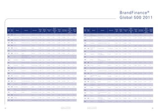 BrandFinance ®
                                                                                                                                                                                                                                                            Global 500 2011

                                                                                                           Brand                                    Brand                                                                                                                          Brand                              Brand
                                                                            Brand   Brand                  Value /     Brand                        Value /    Brand                                                                                Brand   Brand                  Value /     Brand                  Value /    Brand
     Rank   Rank                                                                             Enterprise                           Enterprise                            Rank   Rank                                                                                  Enterprise                        Enterprise
                         Brand               Industry         Domicile      Value   Rating                Enterprise   Value                      Enterprise   Rating                          Brand                   Industry       Domicile      Value   Rating                Enterprise   Value                Enterprise   Rating
     2011   2010                                                                               Value                              Value 2010                            2011   2010                                                                                    Value                           Value 2010
                                                                             2011    2011                   Value       2010                        Value       2010                                                                                 2011    2011                   Value       2010                  Value       2010
                                                                                                             (%)                                   2010 (%)                                                                                                                          (%)                             2010 (%)

     451    320    KBC               Banks                  Belgium         2,466   A        16,617       15%          2,864      15,912          18%          BBB                      Wipro
                                                                                                                                                                        476                                   Computers             India           2,352   A+       24,738       10%          2,492   19,994       12%          AA
                                                                                                                                                                                        Technologies

     452           Centurylink       Telecoms Services      United States   2,464   AA-      19,571       13%          1,545      18,399          8%           AA-      477             Telia                 Cellular Telecoms     Sweden          2,351   AAA-     15,313       15%          2,180   41,168       5%           AA

     453    486    KANSAI	           Electric               Japan           2,453   AA-      57,507       4%           1,956      30,472          6%           A+       478             Turner                Media                 United States   2,349   AA-      10,020       23%

     454    398    CHS               Healthcare-Services    United States   2,452   AA-      11,828       21%          2,380      11,743          20%          A+       479             Luxottica             Healthcare-Products   Italy           2,347   AA       16,084       15%

     455    492    Telus             Telecoms Services      Canada          2,451   AA       20,137       12%          1,930      14,974          13%          A+       480             China CITIC           Banks                 China           2,342   A+       29,348       8%           1,866   33,904       6%           A+

     456    399    Winston           Agriculture            Japan           2,446   A        7,013        35%          2,378      5,888           40%          A                        Kuehne &
                                                                                                                                                                        481    419                            Transportation        Switzerland     2,330   AA       13,909       17%          2,262   11,179       20%          AA+
                                                                                                                                                                                        Nagel
     457           PICC              Insurance              China           2,441   A        15,649       16%          1,315      9,302           14%          A
                                                                                                                                                                        482             Progressive	          Insurance             United States   2,329   AA-      14,087       17%          1,872   11,307       17%          AA-

     458    483    DnB	NOR           Banks                  Norway          2,433   AA       21,925       11%          1,964      16,537          12%          A+                                             Electrical
                                                                                                                                                                        483             Legrand                                     France          2,325   AA-      11,013       21%
                                                                                                                                                                                                              Compo&Equip
                                     Retail-Department
     459           Dia               Stores/ Mixed          France          2,421   A        5,380        45%          1,139                                   A+       484             Aveeno                Healthcare-Products   United States   2,319   AA       10,459       22%
                                     Goods variety stores
                                                                                                                                                                                                              Auto
     460           MURPHY            Oil&Gas                United States   2,416   AA-      12,283       20%                                                           485             Denso                                       Japan           2,310   A+       22,710       10%
                                                                                                                                                                                                              Parts&Equipment
                                                                                                                                                                                                              Commercial
     461           KT                Telecoms Services      South Korea     2,407   AA       16,417       15%          1,837      14,844          12%          AA       486    482      ADP                                         United States   2,308   AA       19,137       12%          1,967   20,352       10%          AA
                                                                                                                                                                                                              Services

     462           Banamex           Banks                  United States   2,406   A+       18,693       13%          1,356      13,760          10%          A+       487    413      Colruyt               Food                  Belgium         2,300   A+       8,683        26%          2,286   8,114        28%          AA

     463    358    Agip              Oil&Gas                Italy           2,405   AA-      24,715       10%          2,591      27,499          9%           A+       488             Dairy Farm            Food                  Hong Kong       2,299   AA-      10,604       22%

     464    152    AIG               Insurance              United States   2,390   A        13,177       18%          5,536      14,856          37%          A+       489             BD                    Healthcare-Products   United States   2,295   AA       17,592       13%

     465           Cathay	Pacific    Airlines               Hong Kong       2,383   AA+      11,518       21%                                                           490    313      Zain                  Cellular Telecoms     Kuwait          2,293   AA-      20,193       11%          2,889   24,170       12%          AA-

     466    311    Air France        Airlines               France          2,382   AA+      8,926        27%          2,909      6,300           46%          A+                       Shoppers Drug
                                                                                                                                                                        491                                   Retail                Canada          2,291   A-       n/a          n/a
                                                                                                                                                                                        Mart
     467    338    Thales            Aerospace/Defense      France          2,377   AA-      8,277        29%          2,713      10,641          25%          AA-      492    475      Puma                  Apparel               Germany         2,291   AA+      4,838        47%          1,990   4,544        44%          AA

     468    462    BYD               Auto Manufacturers     China           2,374   A+       17,455       14%          2,065      22,786          9%           AA                       Universal
                                                                                                                                                                        493    261                            Media                 France          2,286   AA-      8,701        26%          3,368   15,775       21%          AA-
                                                                                                                                                                                        Music Group
                                     Miscellaneous
     469           Danaher                                  United States   2,371   AA       28,447       8%                                                                            Ameriprise            Diversified Finan
                                     Manufactur                                                                                                                         494                                                         United States   2,283   AA       12,552       18%          1,498   9,208        16%          A
                                                                                                                                                                                        Financial             Serv
     470    433    JR-West           Transportation         Japan           2,367   AA-      19,081       12%          2,210      18,504          12%          AA-
                                                                                                                                                                        495             Isbank                Banks                 Turkey          2,280   AA       19,221       12%          1,662   12,704       13%          AA-
                   Astra             Retail-Automobiles/
     471                                                    Indonesia       2,360   A        28,463       8%
                   International     Auto	Parts                                                                                                                         496             "K"Line               Transportation        Japan           2,279   AA-      7,846        29%

     472           HBO               Media                  United States   2,357   AA-      10,020       24%                                                                                                 Cosmetics/Personal	
                                                                                                                                                                        497             Natura                                      Brazil          2,274   AA-      12,722       18%
                                                                                                                                                                                                              Care
     473    395    Ferrovial Sa                             Spain           2,355   AA       40,630       6%           2,393      42,019          6%           AA-
                                                                                                                                                                        498             Gucci                 High End Fashion      France          2,272   AA       3,783        60%

     474    456    Eiffage                                  France          2,354   A+       21,883       11%          2,086      23,555          9%           AA-                                            Machinery-
                                                                                                                                                                        499    500      Komatsu                                     Japan           2,270   AA+      28,480       8%           1,898   25,475       7%           AA
                                                                                                                                                                                                              Constr&Mining
     475    479    United Airlines   Airlines               United States   2,352   AA-      n/a          n/a          1,972      4,996           39%          A
                                                                                                                                                                                                              Electrical
                                                                                                                                                                        500             Vestas                                      Denmark         2,267   A+       8,782        26%
                                                                                                                                                                                                              Compo&Equip




                                                                                                                               All values in USD $ Millions                    All values in USD $ Millions
85                                                                                                                             © Brand Finance plc 2011                        © Brand Finance plc 2011                                                                                                                                86
 