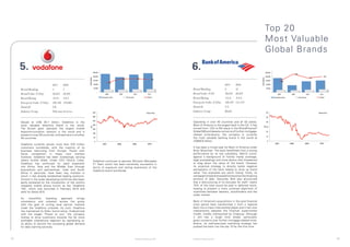 Top 20
                                                                                                                                                                                      Most	Valuable	
                                                                                                                                                                                      Global Brands

     5.                                                                                                                  6.
                                2011     2010                                                                                                        2011      2010
     Brand Ranking              5        7                                                                               Brand Ranking               6         12
     Brand Value (US$m)         30,674   28,995                                                                          Brand Value (US$)           30,619    26,047
     Brand Rating               AAA+     AAA                                                                             Brand Rating                AAA-      AAA+
     Enterprise Value (US$m)    192,456 178,604                                                                          Enterprise Value (US$m)     120,195 111,754
     Domicile                   UK                                                                                       Domicile                    US
     Industry Group             Telecoms Services                                                                        Industry Group              Banks



     Valued	 at	 US$	 30.7	 billion,	 Vodafone	 is	 the	                                                                 Operating in over 40 countries and all 50 states,
     most valuable telecoms brand in the world.                                                                          Bank of America is the largest bank in the US. It has
     The British giant operates the largest mobile                                                                       moved from 12th to 6th place in the BrandFinance®
     telecommunication network in the world and is                                                                       Global 500 and despite concerns of further mortgage-
     present in over 30 countries, with partners in a further                                                            related write-downs, the company is currently
     40 countries.                                                                                                       the most valuable banking brand in the world at
                                                                                                                         US$30.6 billion.
     Vodafone	 currently	 serves	 more	 than	 370	 million	
     customers worldwide, with the majority of its                                                                       It has been a mixed year for Bank of America under
     business stemming from Europe. Faced with                                                                           Brian Moynihan. The bank benefitted from a strong
     fierce competition in these core markets                                                                            performance by its key subsidiary, Merrill Lynch,
     however,	 Vodafone	 has	 been	 increasingly	 serving	                                                               against a background of hostile media coverage,
     callers	 further	 afield.	 Under	 CEO	 Vittorio	 Colao,	   Vodafone	continues	to	sponsor	McLaren	Mercedes	          legal proceedings and write downs that threatened
     Vodafone	 has	 continued	 its	 rapid	 expansion	           F1 Team which has been extremely successful in           to drag down the value of the brand. However
     into Africa, Asia and the Middle East through              terms of exposure and raising awareness of the           its proactive strategy to directly tackle negative
     acquisitions and partnerships. India and South             Vodafone	brand	worldwide.		                              perceptions of the bank helped to drive up brand
     Africa in particular, have been key markets in                                                                      value.	 Two	 examples	 are	 worth	 noting:	 firstly,	 its	
     which it has already established leading positions.                                                                 campaign to help distressed homeowners by forgiving
     Growth in the wider developing world has also been                                                                  portions of debt. Secondly, BoA also announced
     partly bolstered by the introduction of the world’s                                                                 that a restructuring of its bonuses for staff– nearly
     cheapest	 mobile	 phone	 known	 as	 the	 ‘Vodafone	                                                                 70% of the total would be paid in deferred stock,
     150’, which was launched in February 2010 and                                                                       helping to present a more universal alignment of
     sells for below $15.                                                                                                incentives between bankers, stockholders and the
                                                                                                                         wider market.
     Its    monolithic     branding    approach     brings
     consistency and cohesion across the group                                                                           Bank of America’s acquisitions in the post-financial
     with the goal of uniting local partner markets                                                                      crisis period have transformed it from a regional
     under	 the	 Vodafone	 umbrella.	 As	 such,	 Vodafone	                                                               bank into a major international player and it has now
     has	maintained	its	AAA+	brand	rating.	Underpinned	                                                                  inadvertently adopted the financial supermarket
     with	 the	 slogan	 ‘Power	 to	 you’,	 the	 company	                                                                 model, initially championed by Citigroup. Although
     wishes to drive customers towards the far more                                                                      it still has a tough time ahead, particularly
     profitable smartphone segment by capitalizing on                                                                    given concerns over further mortgage-related write-
     its ability to service the increasing global demand                                                                 downs, its well-executed marketing strategy has
     for data roaming services.                                                                                          pushed the bank into the top 10 for the first time.



13                                                                                            © Brand Finance plc 2011   © Brand Finance plc 2011                                                      14
 