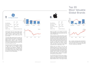 Top 20
                                                                                                                                                      Most	Valuable	
                                                                                                                                                      Global Brands

     7.                                                                                   8.
                                2011     2010                                                                         2011     2010
     Brand Ranking              7        6                                                Brand Ranking               8        20
     Brand Value (US$m)         30,504   31,909                                           Brand Value (US$m)          29,543   19,829
     Brand Rating               AA+      AA+                                              Brand Rating                AAA      AAA-
     Enterprise Value (US$m)    475,066 528,713                                           Enterprise Value (US$m)     244,382 156,416
     Domicile                   US                                                        Domicile                    US
     Industry Group             Miscellaneous Manufacturing                               Industry Group              Consumer Electronics



     General Electric (GE), the world’s biggest maker                                     Apple has surged up the rankings of the Brand
     of jet engines, power-plant turbines and medical-                                    Finance Global 500, rising up to 8th place following
     imaging equipment is valued at US$30.5 billion,                                      a near US$10 billion rise in brand value, which now
     which is a drop of US$1.4 billion. As a result                                       stands at US$29.5 billion.
     GE has dropped from sixth to seventh place in this
     year’s rankings.                                                                     Apple’s extremely successful year follows a series
                                                                                          of highly publicised and well received new products.
     It has been widely reported that the company has                                     The product line includes the latest update of the
     experienced difficulties, especially in its technology,                              iPod	Nano,	the	company’s	smallest	personal	music	
     energy and finance units where it underperformed                                     player,	the	iPhone	4,	the	fourth	iteration	of	the	most	
     against analyst forecasts. The multinational                                         iconic	smart-phone	and	finally	the	iPad,	Apple’s	first	
     conglomerate has been a casualty of the bad                                          tablet	computer.	Tablet	PCs	have	existed	in	a	variety	      firm, to support continuing product development.
     economy and tough regulations but is nonetheless                                     of	 forms	 for	 several	 years;	 however	 the	 iPad’s	      With a recently acquired AAA brand rating and some
     on the road to recovery with both long term and                                      popularity has eclipsed any previous consumer               of the most loyal customers of any brand, Apple
     short term prospects on the rise.                                                    uptake. The device has come to define the genre             looks set to build on its impressive performance
                                                                                          in the short time it has been on the market,                in the 2011 BrandFinance® Global 500.
     GE continues to position itself as a “green” company                                 representing 75% of all tablet sales in 2010.
     following the launch of its ecomagination initiative
     in 2005, which aims to address pressing                                              Building	 upon	 the	 success	 of	 the	 iPad,	 the	
     environmental and operational challenges with                                        subsequent	 release	 of	 the	 iPhone	 4	 was	 a	 further	
     commercially viable solutions. It has become one                                     boon to Apple’s fortunes. Though its debut was
     of the biggest players in the wind power industry                                    somewhat marred by problems with signal strength,
     and continues to invest heavily in R&D to develop                                    the company quickly sought to remedy the problem,
     new environment-friendly products. As a result,                                      providing thousands of phone covers, which improve
     GE	holds	on	to	its	AA+	Brand	Rating.                                                 reception, free of charge. The enhanced speed
                                                                                          and processing power, as well as the new video-
                                                                                          calling function further reinforced its perception
                                                                                          as innovative and customer-centric.

                                                                                          As more tablet devices flood the market, Apple is
                                                                                          mindful	of	its	competitors.	The	iPad	2	was	released	
                                                                                          earlier this year, offering FaceTime video and faster
                                                                                          operating speeds. Always forward-thinking, this year
                                                                                          Apple purchased Intrisity, a chip design software



15                                                             © Brand Finance plc 2011   © Brand Finance plc 2011                                                                                         16
 