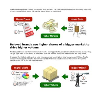 make the beloved brand’s spend ratios much more efficient. The consumer response to the marketing execution
is much more efficient, giving the brand a higher return on investment.
Beloved brands use higher shares of a bigger market to
drive higher volume
The beloved brands use their momentum to reach a tipping point of support to drive higher market shares. They
can get loyal users to use more, as consumers build the beloved brand into life’s routines and daily rituals.
It is easier for the beloved brands to enter new categories, knowing their loyal consumers will follow. Finally,
there are more opportunities for the beloved brand to find more uses to increase the number of ways the
beloved brand can fit into the consumer's life.
How brand love drives profits
1
Premium
Pricing
2
Trading
up
3
Lower
cost of
goods
4
Efﬁcient
Program
Spending
5
6
Get loyal users
to use more
7
Enter
new
markets
8
Find new
uses
Lower Costs
Bigger Market
Higher Margins
Higher Volume
Steal competitive
users
Higher Share
Higher Prices
How brand love drives profits
1
Premium
Pricing
2
Trading
up
3
Lower
cost of
goods
4
Efﬁcient
Program
Spending
5
6
Get loyal users
to use more
7
Enter
new
markets
8
Find new
uses
Lower Costs
Bigger Market
Higher Margins
Higher Volume
Steal competitive
users
Higher Share
Higher Prices
 