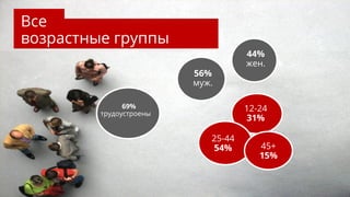 29
Все
возрастные группы
56%
муж.
12-24
31%
25-44
54% 45+
15%
44%
жен.
69%
трудоустроены
 