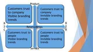 Customers trust to company 
Visible branding trends 
Customers trust to company 
Invisible branding trends 
Customers trust to people 
Visible branding trends 
Customers trust to people 
Invisible branding trends 
B2 
C 
B2B 
Product 
service 
Relationships  