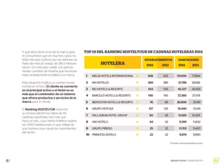 Y qué decir tiene el rol de la marca para
el consumidor, que en muchos casos no
está más que confuso por las distintas se-
ñales de marcas mixtas de difícil interpre-
tación. Un mercado volátil, con perma-
nentes cambios de enseña que ha erosio-
nado ampliamente la lealtad a la marca.
Esta situación implica un cambio funda-
mental en el foco. El cliente se convierte
en el principal activo y el Hotel no es
más que el contenedor de un sistema
que ofrece productos y servicios de la
marca para el cliente.
El Ranking HOSTELTUR reúne en
su octava edición los datos de 112
cadenas españolas, tres más que
hace un año, cuya oferta hotelera supera
las 1.000 habitaciones, lo que refleja de
una manera muy visual los movimientos
del sector.
TOP 10 DEL RANKING HOSTELTOUR DE CADENAS HOTELERAS 2014
MELIÀ HOTELS INTERNATIONAL 308
369 386
104
140 140
76
137 125
50
44 42
25
22 22
79.000
57.785 58.168
45.227
37.380 37.578
26.806
15.440 13.441
13.925
11.991 11.842
11.701
9.874 9.890
1
2
3
4
5
6
7
8
9
10
NH HOTELES
RIU HOTELS & RESORTS
BARCELÓ HOTELS & RESORTS
IBEROSTAR HOTELS & RESORTS
GRUPO HOTUSA
PALLADIUM HOTEL GROUP
H10 HOTELS
GRUPO PIÑERO
PRINCESS HOTELS
HOTELERA
ESTABLECIMIENTOS
2014 2013 2014 2013
HABITACIONES
106
88
45
25
302 77.894
44.435
30.181
12.429
11.407
Fuente: www.hosteltour.com
BRAND GUIDE / HOSPITALITY8/
 