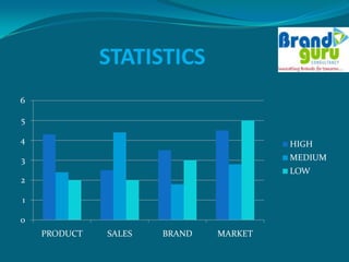 STATISTICS
6

5

4                                      HIGH
3                                      MEDIUM
                                       LOW
2

1

0
    PRODUCT   SALES   BRAND   MARKET
 