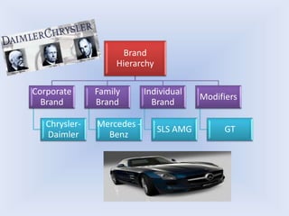Brand 
Hierarchy 
Corporate 
Brand 
Chrysler- 
Daimler 
Family 
Brand 
Mercedes - 
Benz 
Individual 
Brand 
SLS AMG 
Modifiers 
GT 
 