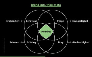 Brand BIOS, think moto
Image
Story
Behaviour EinzigartigkeitErlebbarkeit
Relevanz Glaubhaftigkeit
Meaning
Offering
thinkmo...