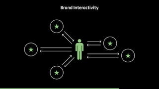 Brand Interactivity 
 