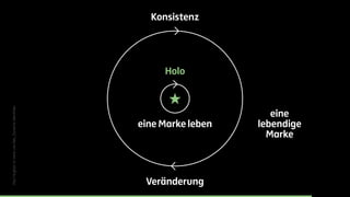 Konsistenz 
Holo 
eine Marke leben 
Paul Hughes in: Irene van Nes, Dynamic Identities 
eine 
lebendige 
Marke 
Veränderung 
 