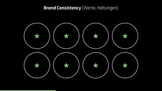 Brand Consistency (Werte, Haltungen) 
 