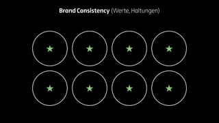 Brand Consistency (Werte, Haltungen) 
 