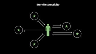 Brand Interactivity 
 