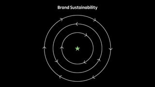 Brand Sustainability 
 