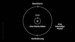 Konsistenz 
Holo 
eine Marke leben 
Paul Hughes in: Irene van Nes, Dynamic Identities 
eine 
lebendige 
Marke 
Veränderung 
 