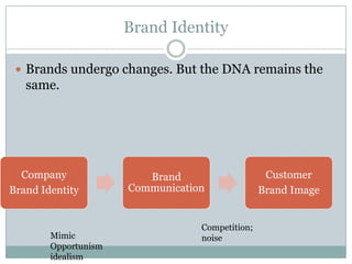 Brand Identity

  Brands undergo changes. But the DNA remains the
   same.




  Company                Brand                    Customer
Brand Identity        Communication              Brand Image


                                  Competition;
        Mimic                     noise
        Opportunism
        idealism
 