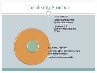 The Identity Structure
               Core Identity
               -soul; fundamental
               beliefs and values
               -consistent in
               different markets and
               times




          Extended Identity
          -elements that provide texture
          and completeness.
          -tagline and personality
 