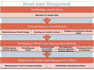 Brand Asset Management
                                 Developing a brand vision
                                       Elements of a brand vision




                            Determining your brand picture
                                                                      Crafting a brand-based customer
Determining your brand’s image     Creating your brand’s contract
                                                                                    model




                    Developing a Brand Asset Management Strategy
                                            Communicating        Leveraging your
 Positioning your     Extending your                                                 Pricing your brand
                                             your brand’s       brand to maximize
brand for success         brand                                                         at a premium
                                              positioning       channel influence




                    Supporting a Brand Asset Management Culture
   Measuring your return on brand investment                 Establishing a brand-based culture
 