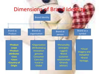 Dimensions of Brand IdentityBrand IdentityBrand as a symbolBrand as organisationBrand as ProductBrand as personVisual imagery and metaphor