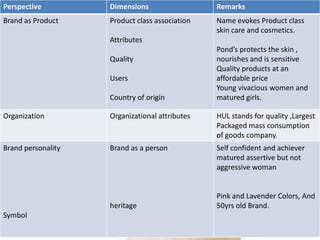 Organization attributes(e.g Innovation genuine Consumer Care etc)