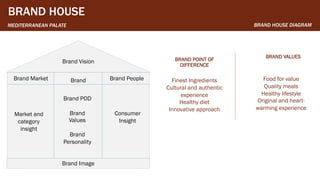 Brand identity and strategy | PDF