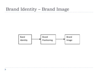Brand Identity – Brand Image

 