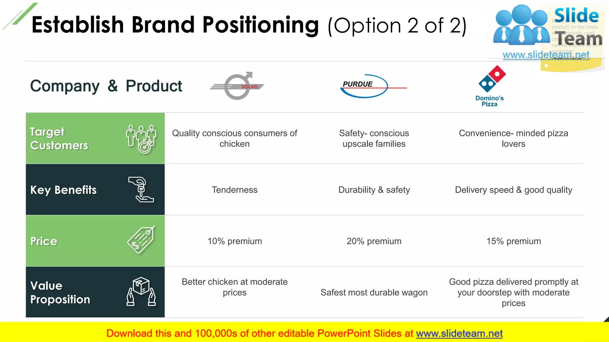 6
Establish Brand Positioning (Option 2 of 2)
Company & Product
Target
Customers
Quality conscious consumers of
chicken
Safety- conscious
upscale families
Convenience- minded pizza
lovers
Key Benefits Tenderness Durability & safety Delivery speed & good quality
Price 10% premium 20% premium 15% premium
Value
Proposition
Better chicken at moderate
prices Safest most durable wagon
Good pizza delivered promptly at
your doorstep with moderate
prices
This slide is 100% editable. Adapt it to your needs and capture your audience's attention.
Evaluating the
product on the basis
of commonly used
parameters which
can be altered as per
customer
requirements
 