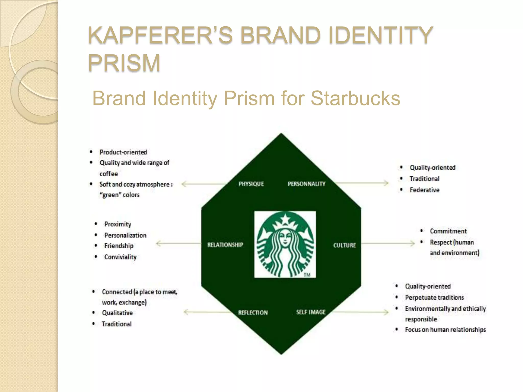 Kapferer Brand identity Prism