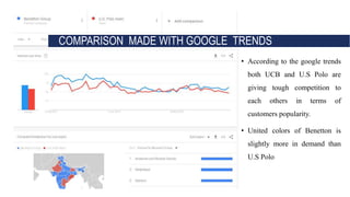 COMPARISON MADE WITH GOOGLE TRENDS
• According to the google trends
both UCB and U.S Polo are
giving tough competition to
each others in terms of
customers popularity.
• United colors of Benetton is
slightly more in demand than
U.S Polo
 