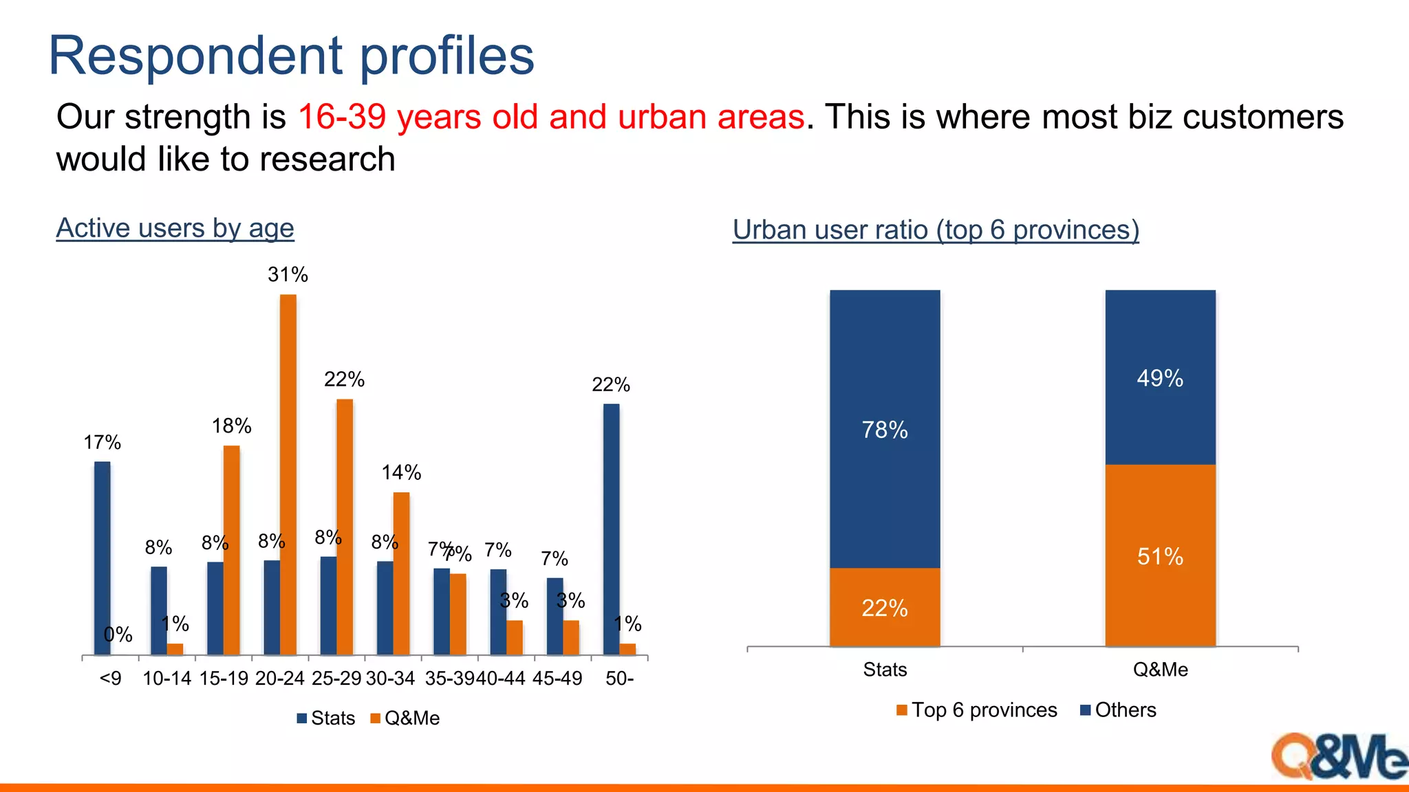 Respondent profiles
Our strength is 16-39 years old and urban areas. This is where most biz customers
would like to research
17%
8% 8% 8% 8% 8% 7% 7% 7%
22%
0%
1%
18%
31%
22%
14%
7%
3% 3%
1%
<9 10-14 15-19 20-24 25-29 30-34 35-3940-44 45-49 50-
Stats Q&Me
Active users by age Urban user ratio (top 6 provinces)
22%
51%
78%
49%
Stats Q&Me
Top 6 provinces Others
 