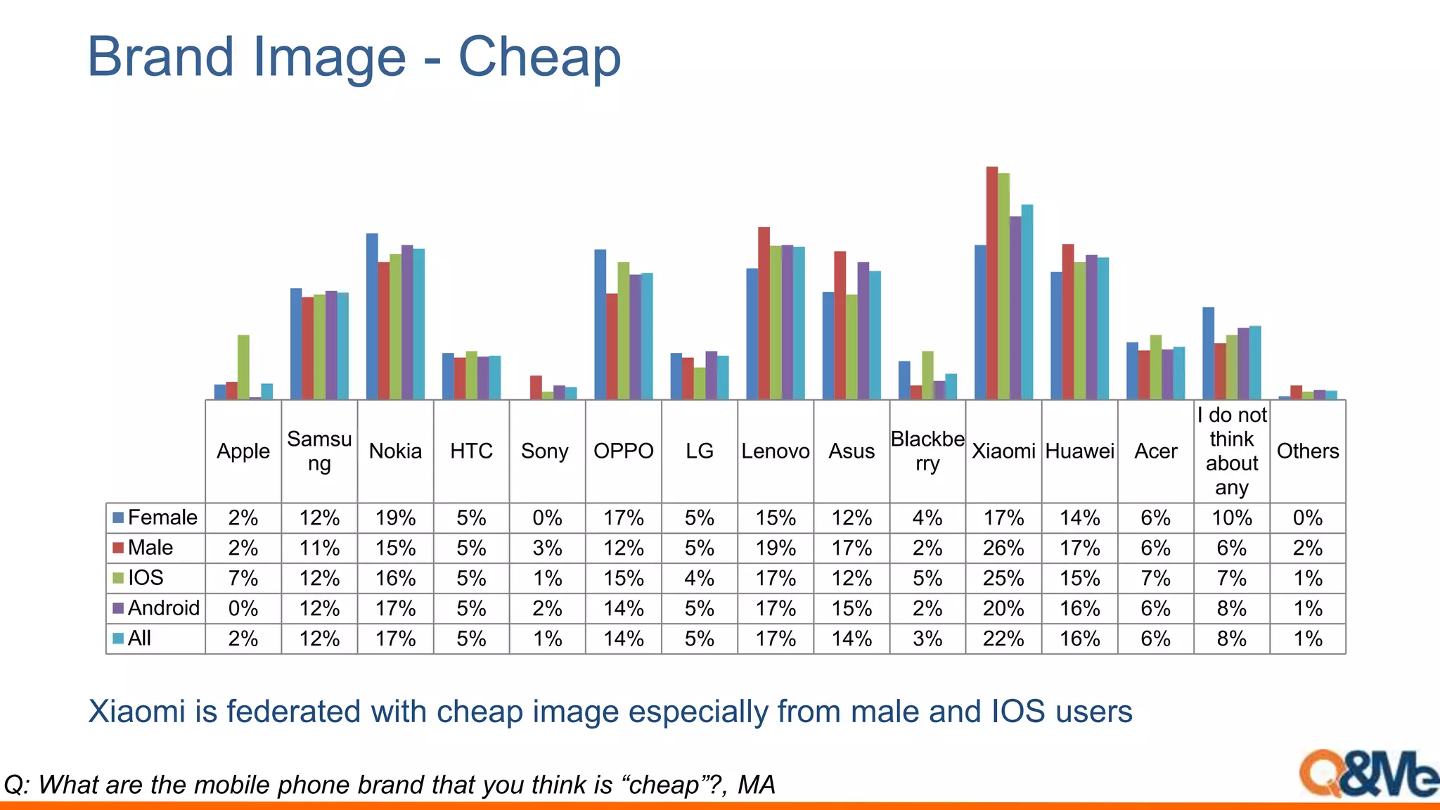 Q: What are the mobile phone brand that you think is “cheap”?, MA
Brand Image - Cheap
Apple
Samsu
ng
Nokia HTC Sony OPPO LG Lenovo Asus
Blackbe
rry
Xiaomi Huawei Acer
I do not
think
about
any
Others
Female 2% 12% 19% 5% 0% 17% 5% 15% 12% 4% 17% 14% 6% 10% 0%
Male 2% 11% 15% 5% 3% 12% 5% 19% 17% 2% 26% 17% 6% 6% 2%
IOS 7% 12% 16% 5% 1% 15% 4% 17% 12% 5% 25% 15% 7% 7% 1%
Android 0% 12% 17% 5% 2% 14% 5% 17% 15% 2% 20% 16% 6% 8% 1%
All 2% 12% 17% 5% 1% 14% 5% 17% 14% 3% 22% 16% 6% 8% 1%
Xiaomi is federated with cheap image especially from male and IOS users
 