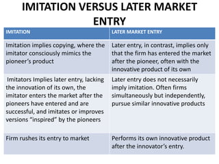 IMITATION VERSUS LATER MARKET
                  ENTRY
IMITATION                                 LATER MARKET ENTRY

Imitation implies copying, where the      Later entry, in contrast, implies only
imitator consciously mimics the           that the firm has entered the market
pioneer’s product                         after the pioneer, often with the
                                          innovative product of its own
 Imitators Implies later entry, lacking   Later entry does not necessarily
the innovation of its own, the            imply imitation. Often firms
imitator enters the market after the      simultaneously but independently,
pioneers have entered and are             pursue similar innovative products
successful, and imitates or improves
versions “inspired” by the pioneers

Firm rushes its entry to market           Performs its own innovative product
                                          after the innovator’s entry.
 