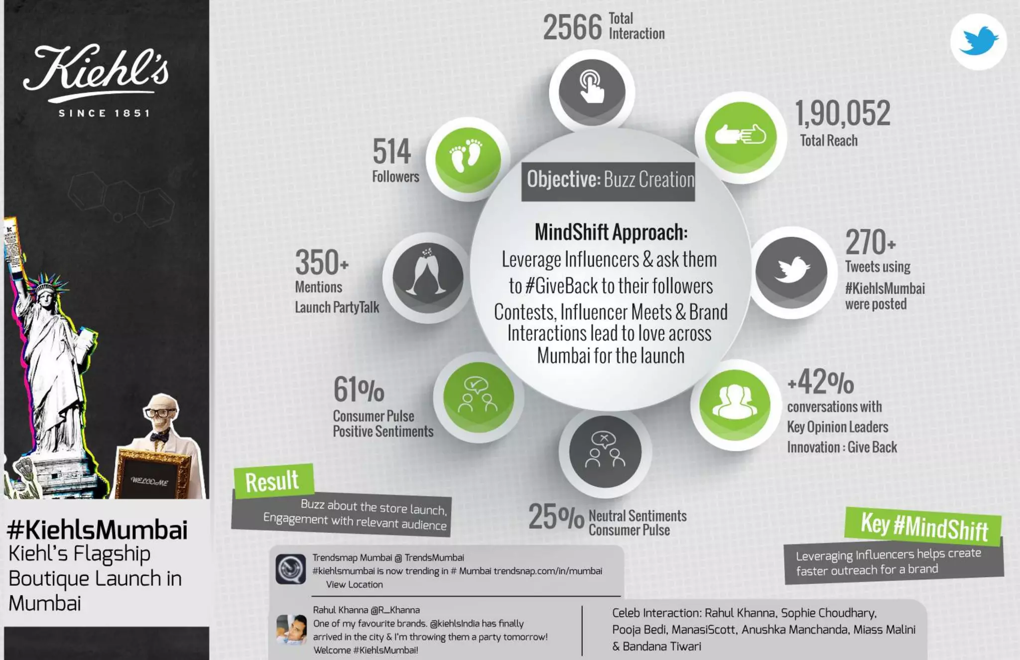 Campaign Infographics by MindShift Interactive | PPTX