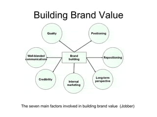 Branding | PPT