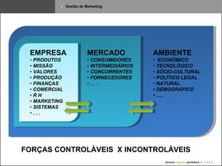 1   Gestão de Marketing EMPRESA •  PRODUTOS •  MISSÃO •  VALORES •  PRODUÇÃO •  FINANÇAS •  COMERCIAL •  R H •  MARKETING •  SISTEMAS •  . . . MERCADO •  CONSUMIDORES •  INTERMEDIÁRIOS •  CONCORRENTES •  FORNECEDORES •  . . . AMBIENTE •  ECONÔMICO •  TECNOLÓGICO •  SÓCIO-CULTURAL •  POLÍTICO LEGAL •  NATURAL •  DEMOGRÁFICO •  ..... FORÇAS CONTROLÁVEIS  X INCONTROLÁVEIS bruno nogueira pinheiro   •  2 0 0 9 
