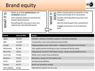 Made up of both performance and
emotional equities
Each initiative works to translate the
brand’s desired equity
Everything the consumers sees and
experiences should build equity

WHAT IT
DOES

WHAT IT IS

Brand equity
What a brand wants to stand for in the
hearts and minds of it’s consumers.
Creates more devoted consumers and
shoppers
Sets the brand apart from competition
Engages consumers on an emotional
level

Brand

Value ($ Mil)

Equity

Apple

182,951

Lifestyle – Liberty, innovation, passion, removing complexity

IBM

155,985

Trustworthy, smart and professional personality

Google

107,857

Helping people access information – whatever be the form and channel

McDonalds

95,188

Fast, quality service touching on love, sharing and family values

Microsoft

76,651

Helps groups connect in the latest, secure, cheap and accessible manner

Coca-Cola

74,286

Within arm’s reach of joy and desire

Marlboro

73,612

Masculine, strong, for the outdoor man

AT & T

68,870

Go beyond possibilities

Verizon

49,151

Reach out anywhere reliably

China Mobile

47,041

Aspirational, anyone can be a star

 