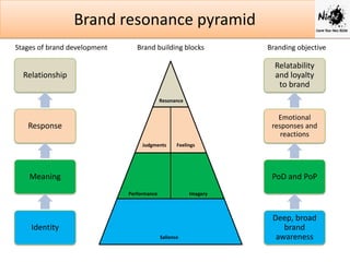 Brand resonance pyramid
Stages of brand development

Brand building blocks

Branding objective

Relatability
and loyalty
to brand

Relationship
Resonance

Emotional
responses and
reactions

Response
Judgments

Feelings

Meaning

PoD and PoP
Performance

Imagery

Identity
Salience

Deep, broad
brand
awareness

 