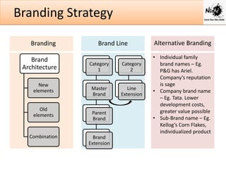 Branding Strategy
Branding
Brand
Architecture
New
elements
Old
elements

Combination

Brand Line
Category
1

Category
2

Master
Brand

Line
Extension

Parent
Brand

Brand
Extension

Alternative Branding
• Individual family
brand names – Eg.
P&G has Ariel.
Company’s reputation
is sage
• Company brand name
– Eg. Tata. Lower
development costs,
greater value possible
• Sub-Brand name – Eg.
Kellog’s Corn Flakes,
individualized product

 