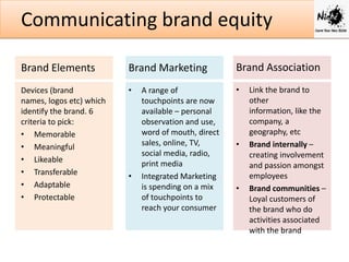 Communicating brand equity
Brand Elements

Brand Marketing

Brand Association

Devices (brand
names, logos etc) which
identify the brand. 6
criteria to pick:
• Memorable
• Meaningful
• Likeable
• Transferable
• Adaptable
• Protectable

•

•

•

A range of
touchpoints are now
available – personal
observation and use,
word of mouth, direct
sales, online, TV,
social media, radio,
print media
Integrated Marketing
is spending on a mix
of touchpoints to
reach your consumer

•

•

Link the brand to
other
information, like the
company, a
geography, etc
Brand internally –
creating involvement
and passion amongst
employees
Brand communities –
Loyal customers of
the brand who do
activities associated
with the brand

 