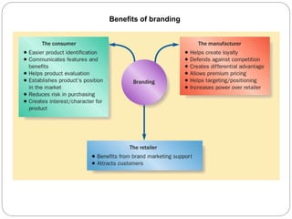 Benefits of branding
 