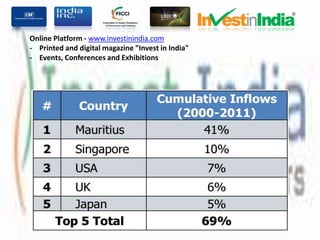 Online Platform - www.investinindia.com
- Printed and digital magazine "Invest in India"
- Events, Conferences and Exhibitions
 