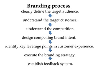Branding process
clearly define the target audience.
understand the target customer.
understand the competition.
design compelling brand intent.
identify key leverage points in customer experience.
execute the branding strategy.
establish feedback system.