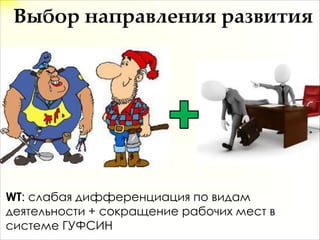 Выбор  направления  развития
WT: слабая дифференциация по видам
деятельности + сокращение рабочих мест в
системе ГУФСИН
 