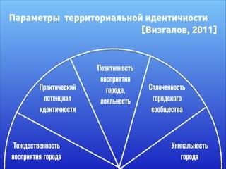 Параметры территориальной идентичности
[Визгалов, 2011]
Позитивность
восприятия
города,
лояльность
Сплоченность
городского
сообщества
Практический
потенциал
идентичности
Тождественность
восприятия города
Уникальность
города
 