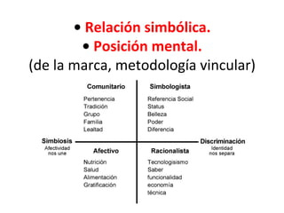 •	
  Relación	
  simbólica.	
  
•	
  Posición	
  mental.	
  	
  
(de	
  la	
  marca,	
  metodología	
  vincular)	
  
 