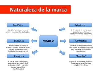 Naturaleza	
  de	
  la	
  marca	
  
MARCA	
  
SemióCca	
  
DialécCca	
  
Entrópica	
  
Relacional	
  
Contractual	
  
“Tangible”	
  
Disciplina	
  que	
  estudia	
  cómo	
  se	
  
crean	
  y	
  transmiten	
  los	
  signiﬁcados.	
  
Se	
  construye	
  en	
  un	
  dialogo	
  o	
  
proceso	
  complejo,	
  donde	
  parCcipan	
  
diversos	
  actores	
  y	
  discursos.	
  
(producto,	
  logo,	
  empresa,	
  etc)	
  
La	
  marca,	
  como	
  cualquier	
  otro	
  
sistema	
  energéCco,	
  sufre	
  de	
  la	
  
pérdida	
  de	
  energía	
  a	
  través	
  del	
  
Cempo.	
  (evolución	
  o	
  
transformación)	
  
El	
  el	
  resultado	
  de	
  una	
  serie	
  de	
  
relaciones	
  y	
  oposiciones.	
  
(representaciones	
  y	
  oposiciones)	
  
Puede	
  ser	
  vista	
  también	
  como	
  un	
  
contrato	
  que	
  le	
  propone	
  al	
  mercado	
  
para	
  que	
  cada	
  consumidor	
  lo	
  
suscriba	
  o	
  no.	
  
A	
  pesar	
  de	
  su	
  naturaleza	
  simbólica.	
  
Esta	
  se	
  apoya	
  de	
  saCsfactores	
  
tangibles	
  y	
  medibles.	
  
 