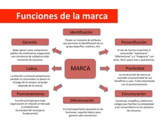 Funciones	
  de	
  la	
  marca	
  
MARCA	
  
GaranVa	
  
Lúdica	
  
Posicionamiento	
  
Personiﬁcación	
  
PracCcidad	
  
Estructuración	
  
Debe	
  operar	
  como	
  compromiso	
  
público	
  de	
  rendimiento	
  asegurando	
  
una	
  constancia	
  de	
  calidad	
  en	
  todo	
  
momento	
  de	
  consumo.	
  
La	
  elección	
  o	
  consumo	
  proporciona	
  
también	
  al	
  consumidor	
  un	
  placer	
  en	
  
el	
  juego	
  de	
  la	
  compra.	
  (el	
  grado	
  
depende	
  de	
  la	
  marca)	
  
Función	
  principal	
  para	
  toda	
  
organización	
  en	
  relación	
  al	
  mercado	
  
y	
  competencias.	
  
(la	
  claridad	
  del	
  mensaje	
  es	
  
fundamental)	
  
El	
  uso	
  de	
  marcas	
  le	
  permite	
  al	
  
consumidor	
  “expresarse”	
  
“diferenciarse”	
  y	
  o	
  “integrarse”	
  con	
  
otros.	
  Decir	
  quien	
  eres	
  o	
  qué	
  piensas.	
  
La	
  construcción	
  de	
  marca	
  va	
  
asociada	
  a	
  la	
  pracCcidad	
  de	
  sus	
  
beneﬁcios	
  y	
  usos.	
  Y	
  esta	
  relacionada	
  
con	
  el	
  posicionamiento.	
  
Construye,	
  simpliﬁca	
  y	
  determina	
  
códigos	
  que	
  facilitan	
  la	
  complejidad	
  
a	
  los	
  consumidores	
  en	
  los	
  procesos	
  
de	
  consumo.	
  
IdenCﬁcación	
  
Diferenciación	
  
Poseer	
  un	
  conjunto	
  de	
  atributos	
  
que	
  permitan	
  la	
  idenCﬁcación	
  de	
  un	
  
grupo	
  especíﬁco.	
  (valores,	
  etc)	
  
Es	
  el	
  principal	
  factor	
  presente	
  en	
  las	
  
funciones,	
  requisito	
  básico	
  para	
  
generar	
  valor	
  económico.	
  
 