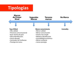 Tipologías	
  
Marcas
de Primer
Nivel
Segundas
Marcas
Terceras
marcas
No Marca
Top of Mind
• Alta calidad
• Presencia comunicacional
• Buen diseño de pack
• Plena Identificación.
• Precio elevado.
• Generador de Confianzas
• Prestigio de marca
Menor conocimiento
• Menor calidad
• Menor comunicación
• Diseño más simple
• Mediana identificación
• Accesibilidad económica
• Menor confianza
• menor prestigio.
Comodity
 