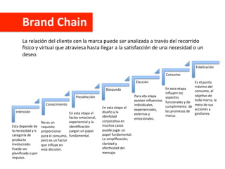 Brand	
  Chain	
  
La	
  relación	
  del	
  cliente	
  con	
  la	
  marca	
  puede	
  ser	
  analizada	
  a	
  través	
  del	
  recorrido	
  
[sico	
  y	
  virtual	
  que	
  atraviesa	
  hasta	
  llegar	
  a	
  la	
  saCsfacción	
  de	
  una	
  necesidad	
  o	
  un	
  
deseo.	
  
Intención	
  
Conocimiento	
  
Preselección	
  
Búsqueda	
  
Elección	
  
Consumo	
  
Fidelización	
  
Esta	
  depende	
  de	
  
la	
  necesidad	
  y	
  o	
  
categoría	
  de	
  
producto	
  
involucrado.	
  
Puede	
  ser	
  
planiﬁcada	
  o	
  por	
  
impulso.	
  
No	
  es	
  un	
  
requisito	
  
proporcional	
  
para	
  el	
  consumo,	
  
pero	
  es	
  un	
  factor	
  
que	
  inﬂuye	
  en	
  
esta	
  decisión.	
  
En	
  esta	
  etapa	
  el	
  
factor	
  emocional,	
  
experiencial	
  y	
  la	
  
idenCﬁcación	
  
juegan	
  un	
  papel	
  
fundamental.	
  
En	
  esta	
  etapa	
  el	
  
diseño	
  y	
  la	
  
idenCdad	
  
corporaCva	
  en	
  
muchos	
  casos	
  
puede	
  jugar	
  un	
  
papel	
  fundamental.	
  
La	
  simpliﬁcación,	
  
claridad	
  y	
  
efecCvidad	
  del	
  
mensaje.	
  
Para	
  eta	
  etapa	
  
existen	
  inﬂuencias	
  
individuales,	
  
experienciales,	
  
externas	
  y	
  
emocionales.	
  
En	
  esta	
  etapa	
  
inﬂuyen	
  los	
  
aspectos	
  
funcionales	
  y	
  de	
  
cumplimiento	
  	
  de	
  
las	
  promesas	
  de	
  
marca.	
  
Es	
  el	
  punto	
  
máximo	
  del	
  
consumo,	
  el	
  
objeCvo	
  de	
  
toda	
  marca,	
  la	
  
meta	
  de	
  sus	
  
acciones	
  y	
  
gesCones.	
  
 