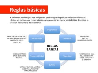 Reglas	
  básicas	
  
SIMPLICIDAD	
  ,	
  
SINTESIS,	
  
CONCEPTUALIZACION	
  
•	
  Toda	
  marca	
  debe	
  ajustarse	
  a	
  objeCvos	
  y	
  estrategias	
  de	
  posicionamiento	
  e	
  idenCdad.	
  
•	
  Existe	
  un	
  conjunto	
  de	
  reglas	
  básicas	
  que	
  proporcionan	
  mayor	
  probabilidad	
  de	
  éxito	
  a	
  la	
  
creación	
  y	
  desarrollo	
  de	
  una	
  marca.	
  
Originalidad	
  
Brevedad	
  
SugesCón	
  
Eufonía	
  
Pronunciabilidad	
  
Recordación	
  
REGLAS
BÁSICAS
CAPACIDAD	
  DE	
  RETENCION	
  Y	
  
DE	
  FAMILIARIDAD.	
  VINCULO	
  
INMEDIATO	
  CON	
  EL	
  
CONCEPTO.	
  
ESPECIALMENTE	
  EN	
  
CASOS	
  DE	
  MARCAS	
  
MASIVAS.	
  
SENTIDO	
  FONÉTICO,	
  ACÚSTICO	
  Y	
  
EMOCIONAL,	
  AMIGABLE	
  Y	
  
FAMILIAR	
  AL	
  OIDO	
  
SUGERENCIA	
  DE	
  UNA	
  
RELACION	
  DIRECTA	
  
CON	
  EL	
  CONCEPTO	
  Y	
  
O	
  BENEFICIO.	
  
 